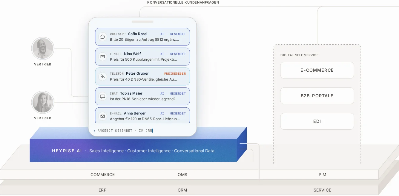 Heyrise führt Anfragen aus E-Mail, Telefon und Chat zusammen. Das Vertriebsteam übernimmt Freigaben. Commerce, OMS, PIM, ERP, CRM und Service sind angebunden; E-Commerce, B2B-Portale und EDI bleiben als Kanäle bestehen.