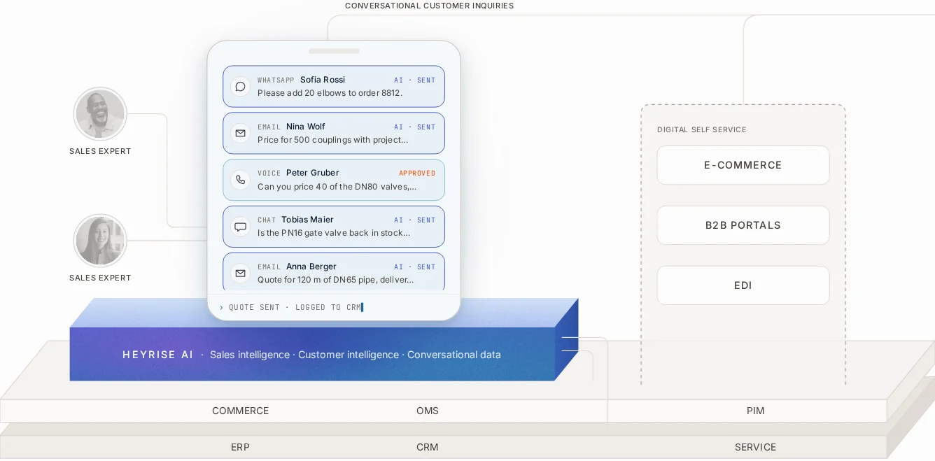Heyrise brings together inquiries from email, voice and chat. The sales team handles approvals. Commerce, OMS, PIM, ERP, CRM and service are connected; e-commerce, B2B portals and EDI remain available channels.